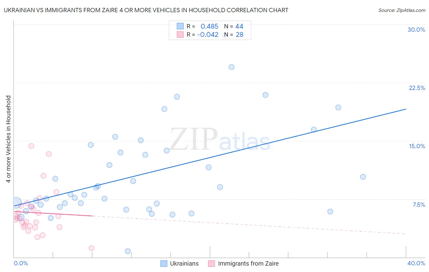 Ukrainian vs Immigrants from Zaire 4 or more Vehicles in Household