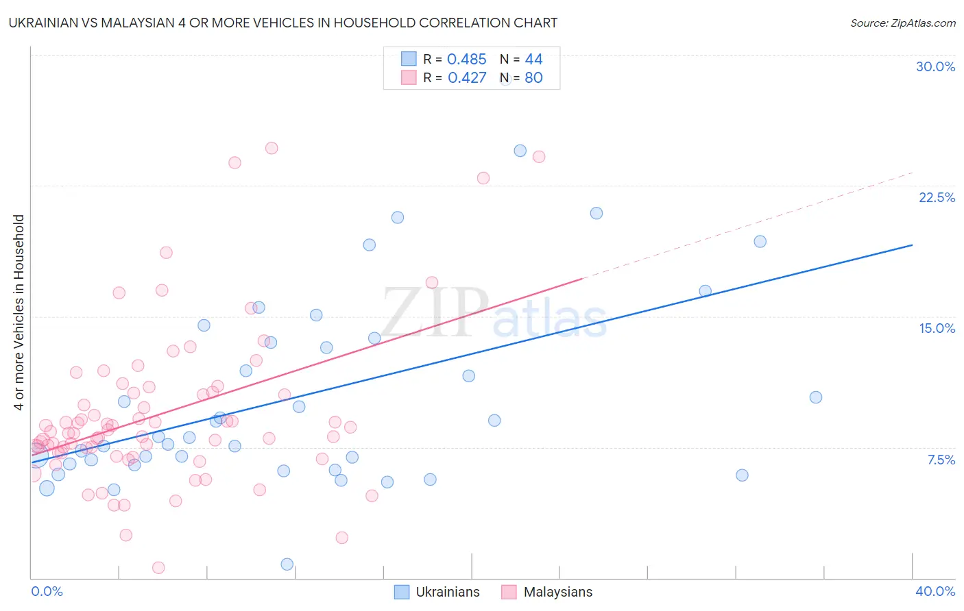 Ukrainian vs Malaysian 4 or more Vehicles in Household