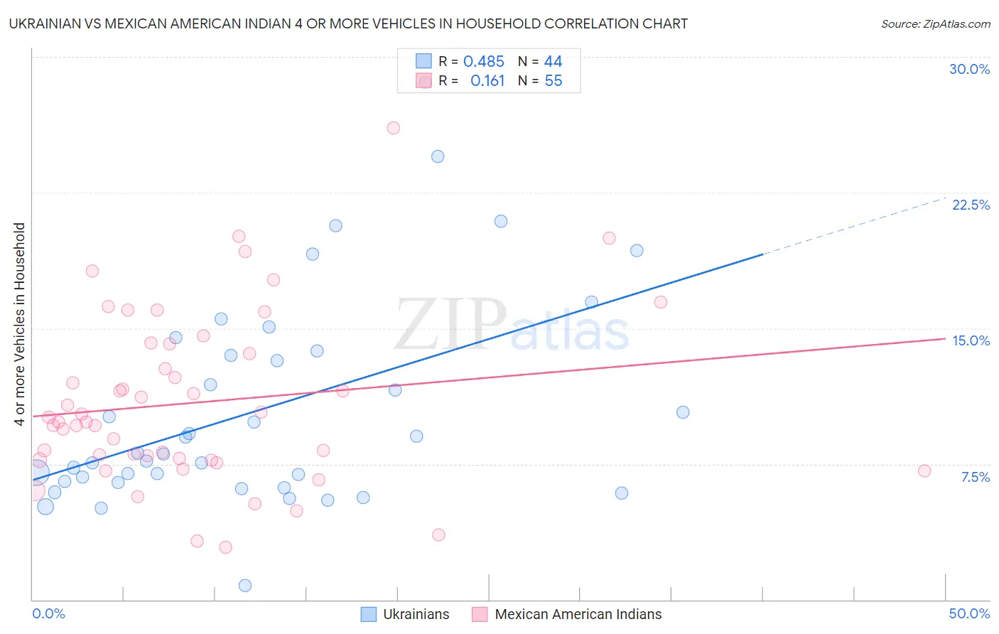 Ukrainian vs Mexican American Indian 4 or more Vehicles in Household