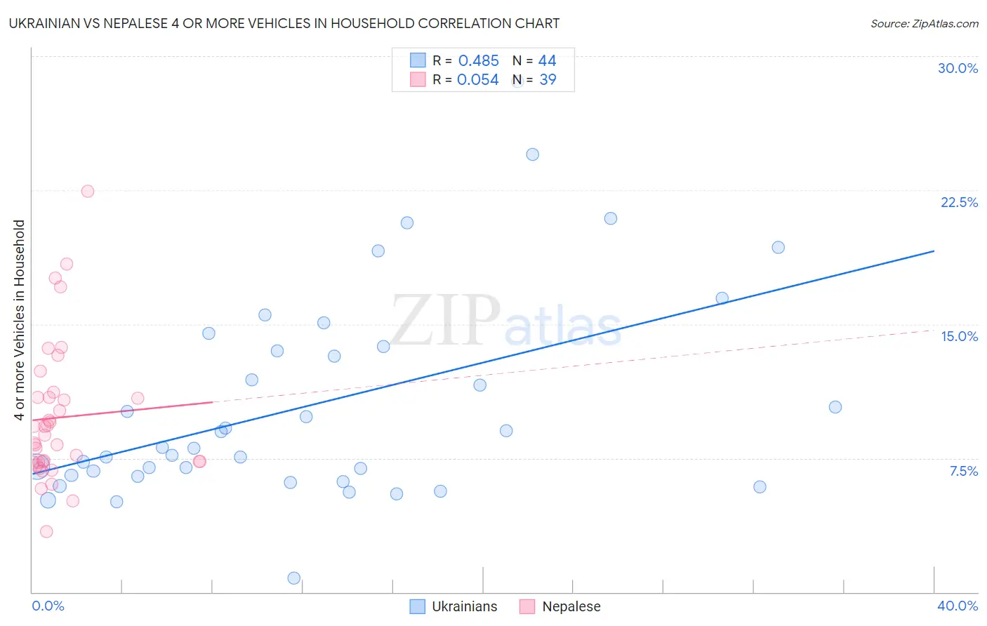 Ukrainian vs Nepalese 4 or more Vehicles in Household