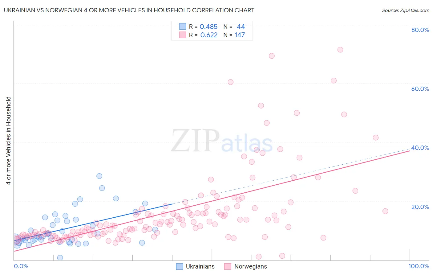 Ukrainian vs Norwegian 4 or more Vehicles in Household