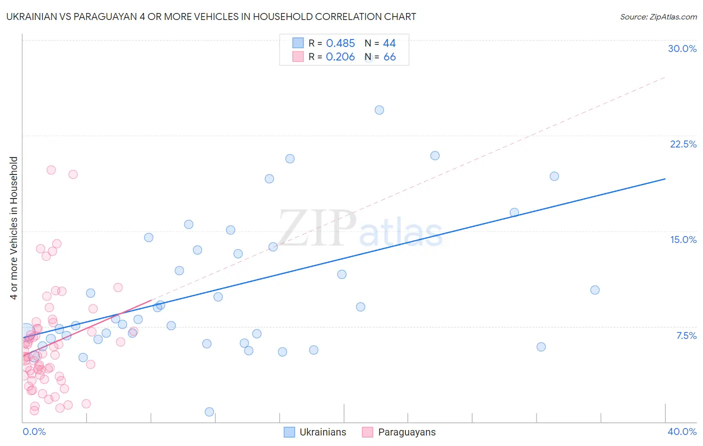 Ukrainian vs Paraguayan 4 or more Vehicles in Household