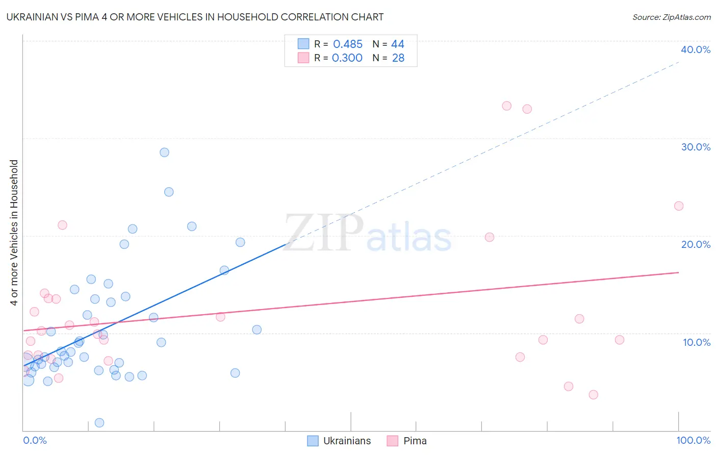 Ukrainian vs Pima 4 or more Vehicles in Household