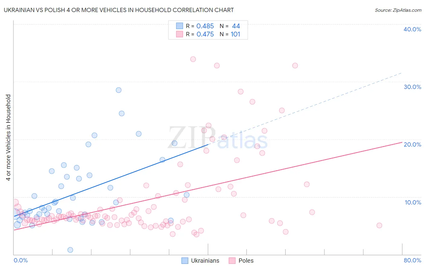 Ukrainian vs Polish 4 or more Vehicles in Household