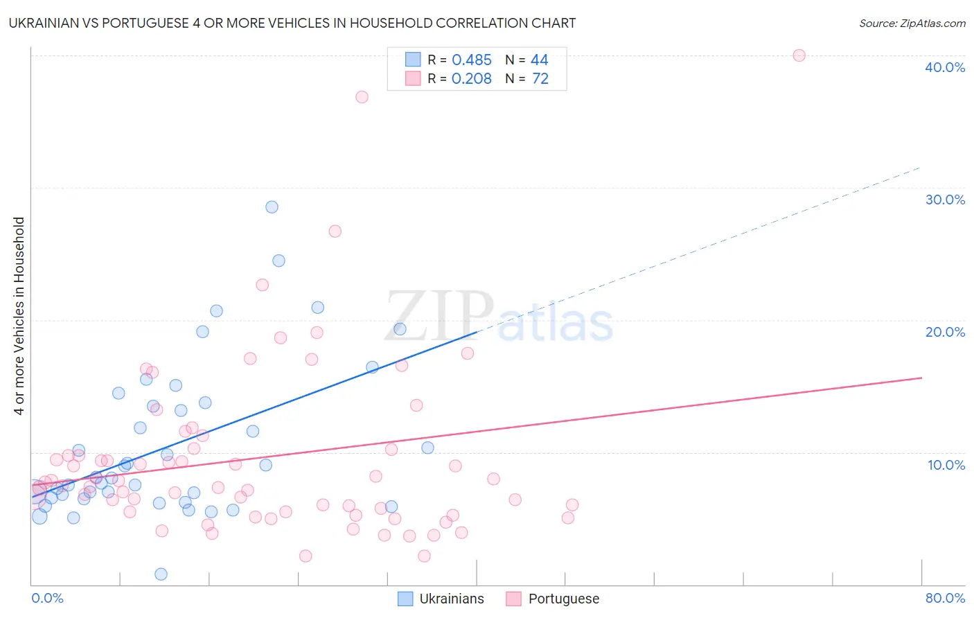 Ukrainian vs Portuguese 4 or more Vehicles in Household