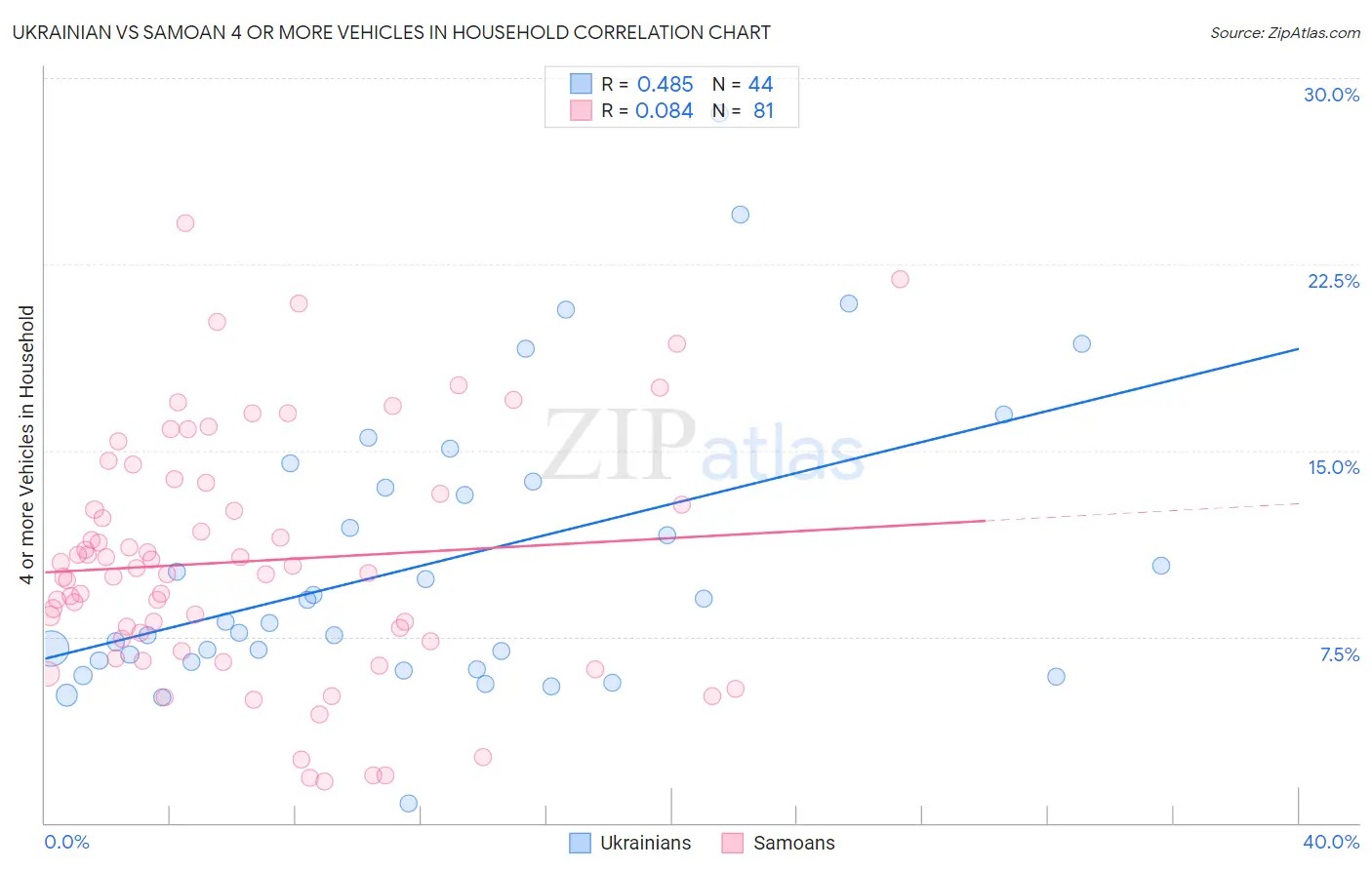 Ukrainian vs Samoan 4 or more Vehicles in Household