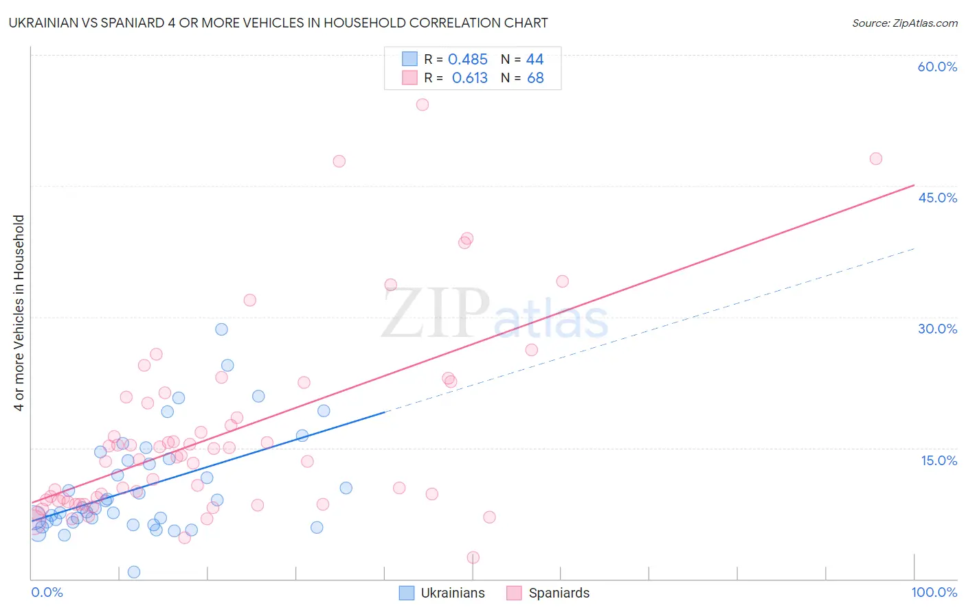 Ukrainian vs Spaniard 4 or more Vehicles in Household