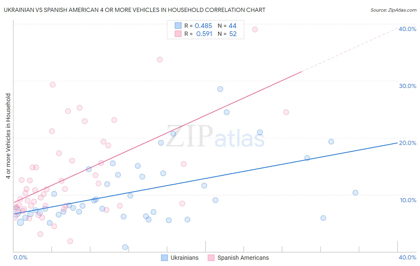Ukrainian vs Spanish American 4 or more Vehicles in Household
