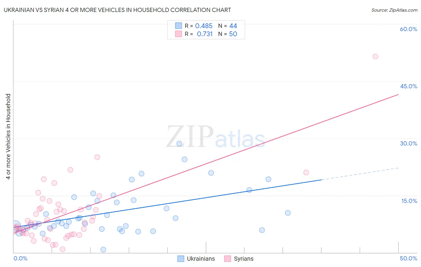 Ukrainian vs Syrian 4 or more Vehicles in Household