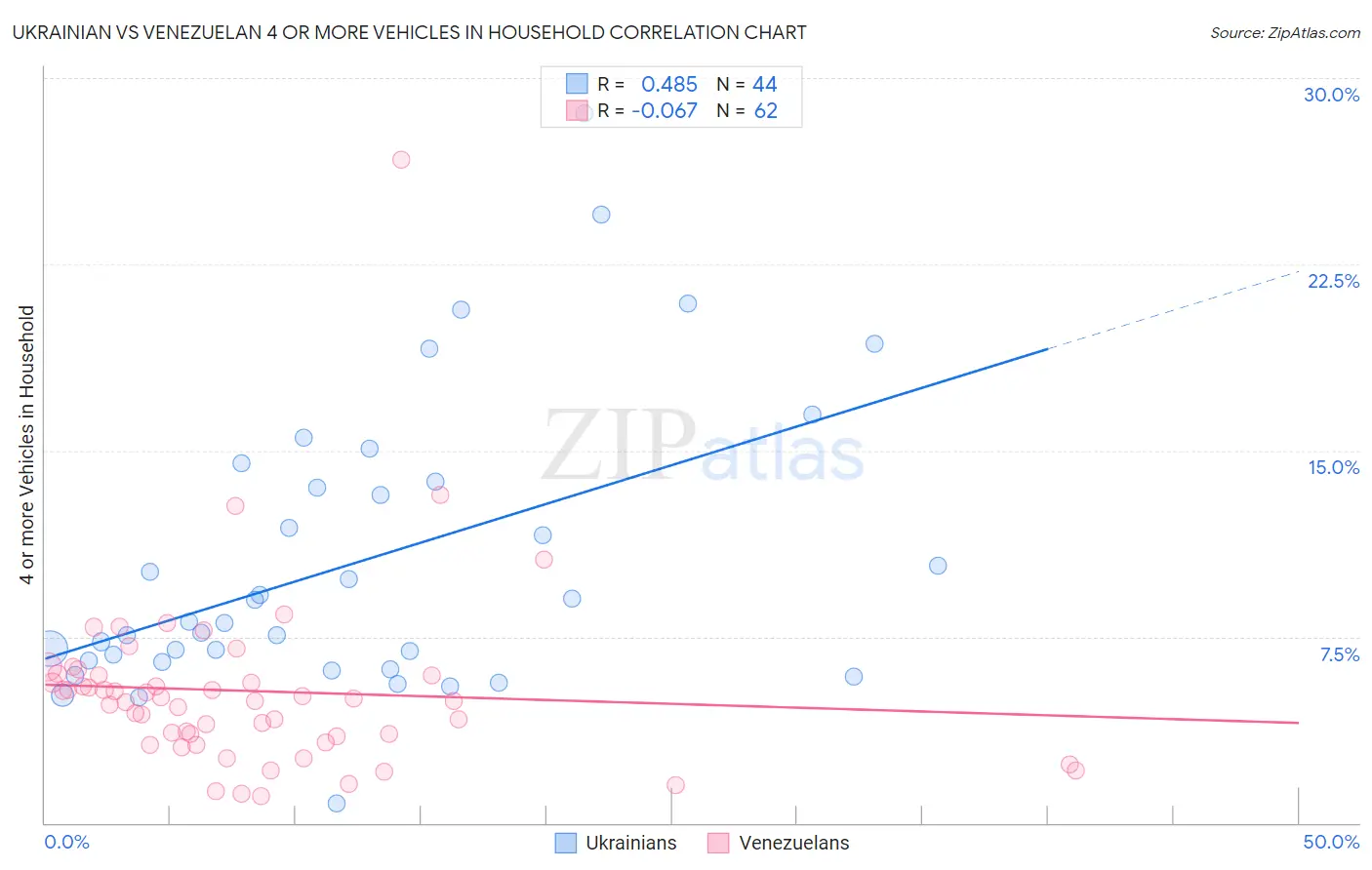 Ukrainian vs Venezuelan 4 or more Vehicles in Household