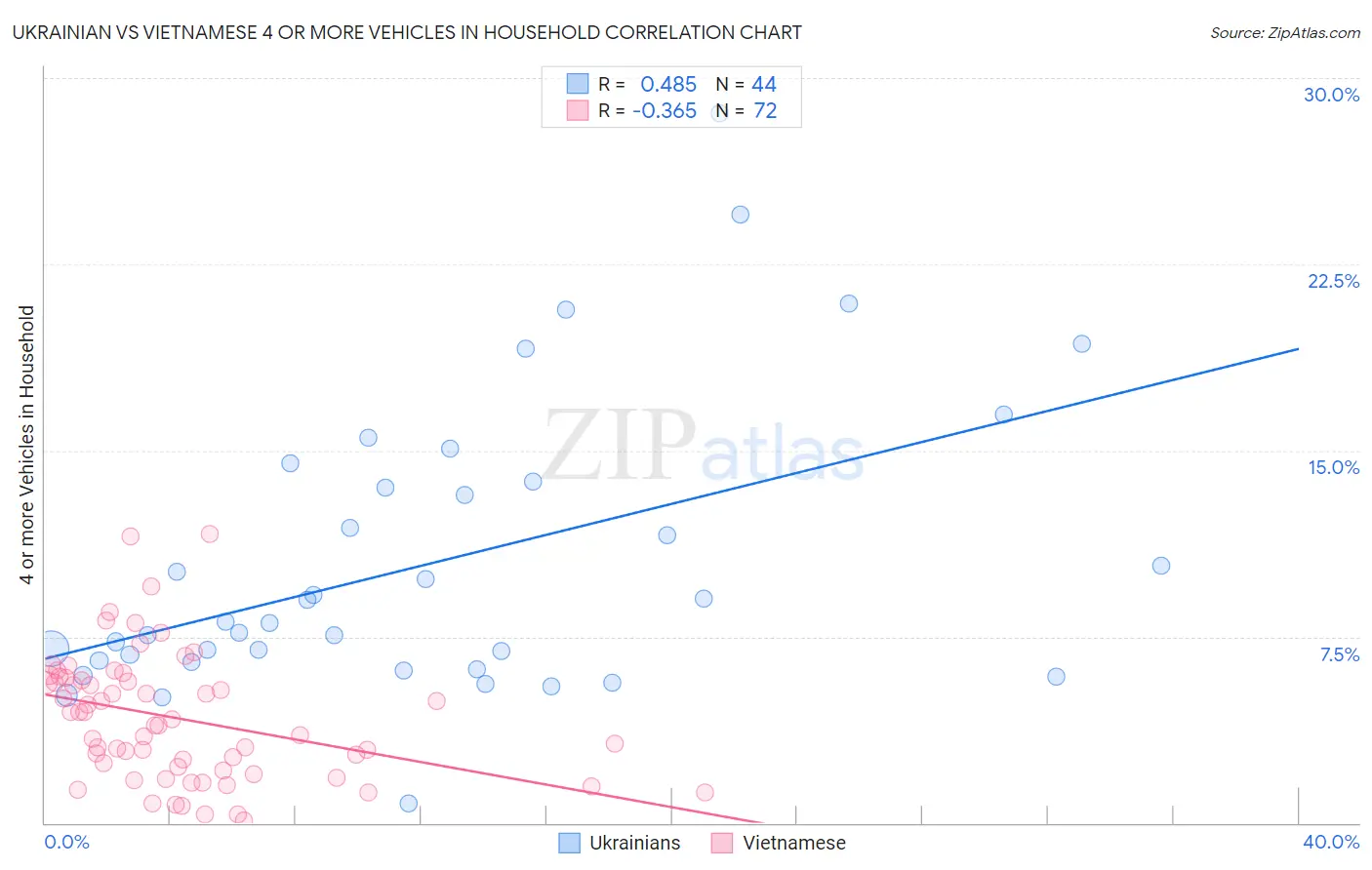 Ukrainian vs Vietnamese 4 or more Vehicles in Household