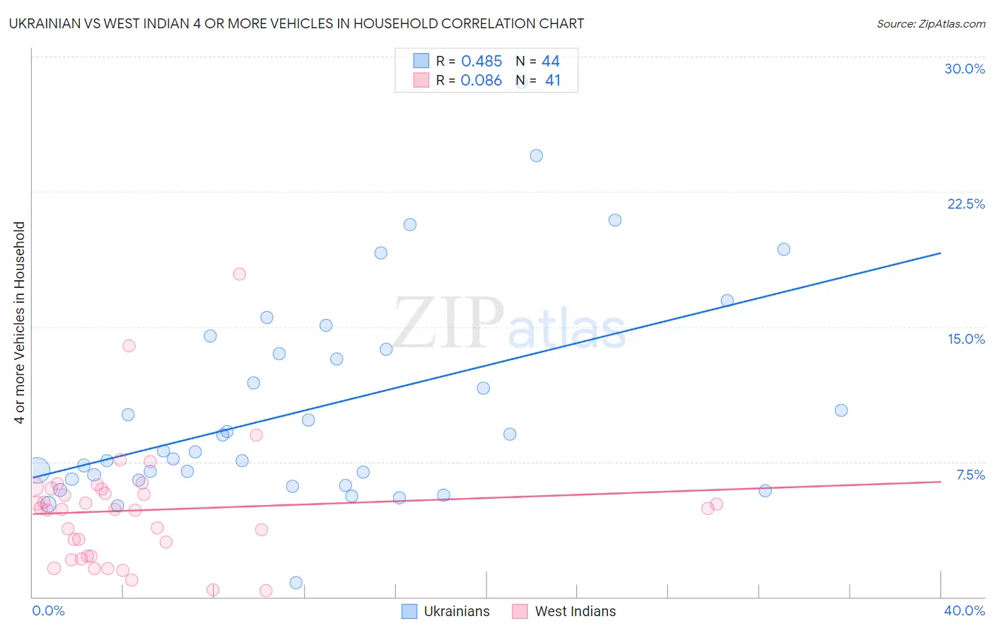 Ukrainian vs West Indian 4 or more Vehicles in Household