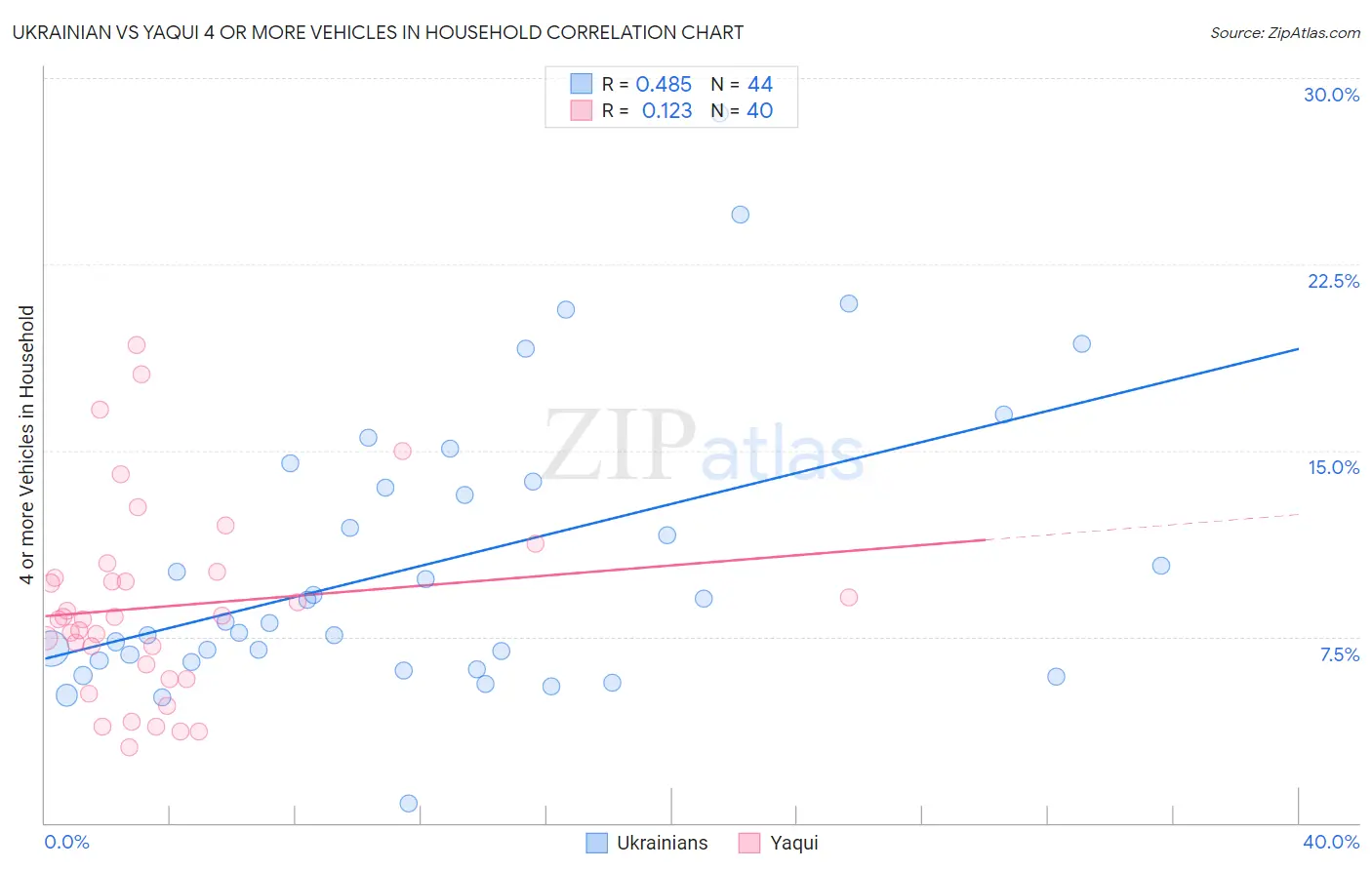 Ukrainian vs Yaqui 4 or more Vehicles in Household