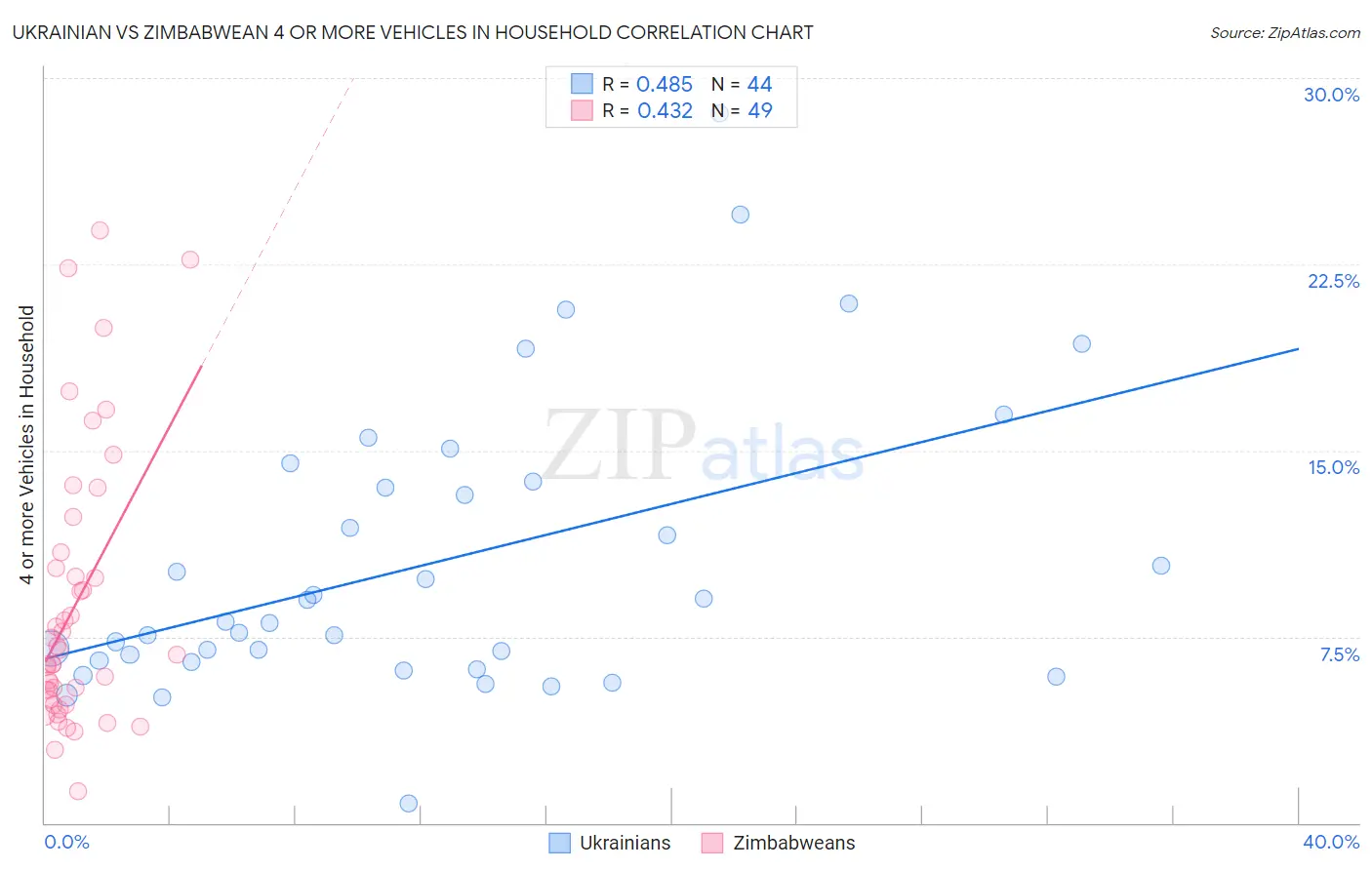 Ukrainian vs Zimbabwean 4 or more Vehicles in Household