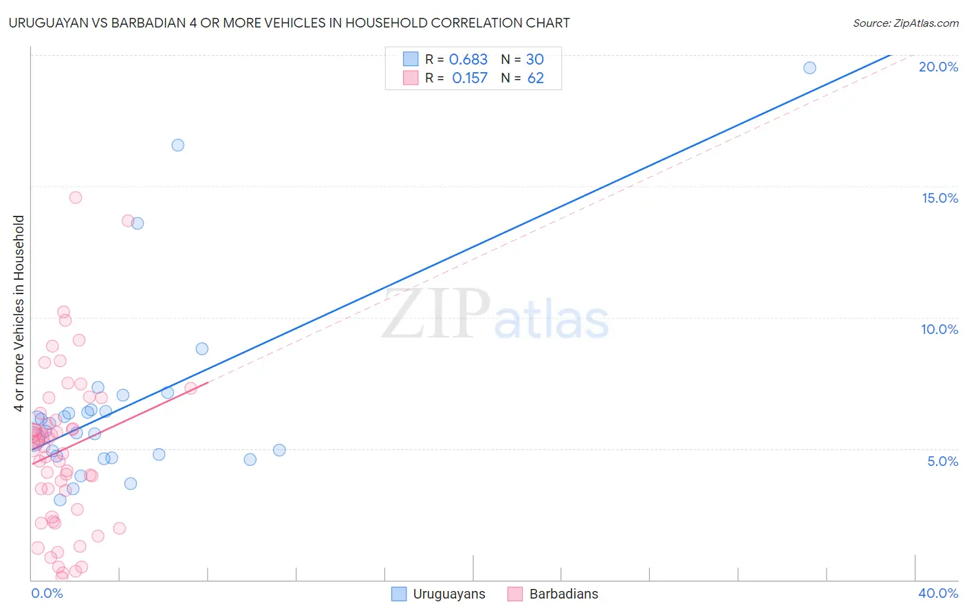 Uruguayan vs Barbadian 4 or more Vehicles in Household
