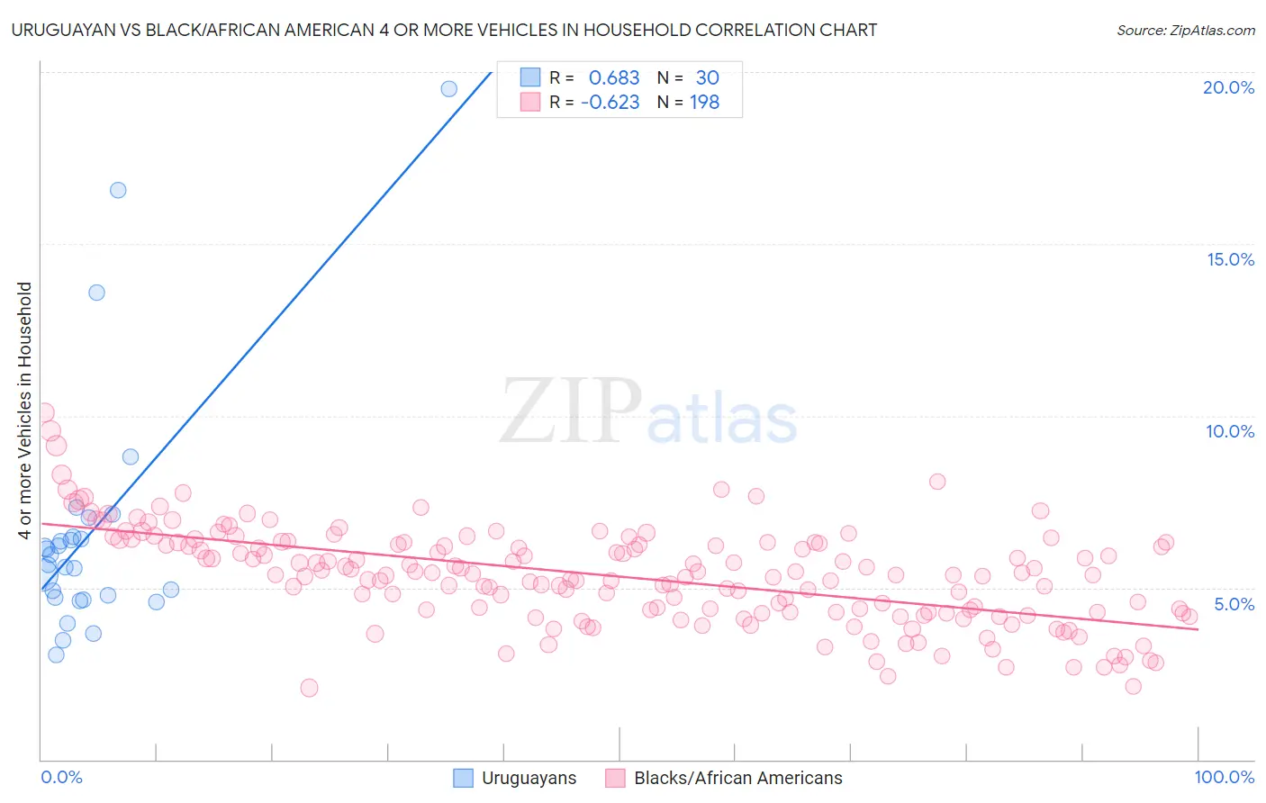 Uruguayan vs Black/African American 4 or more Vehicles in Household