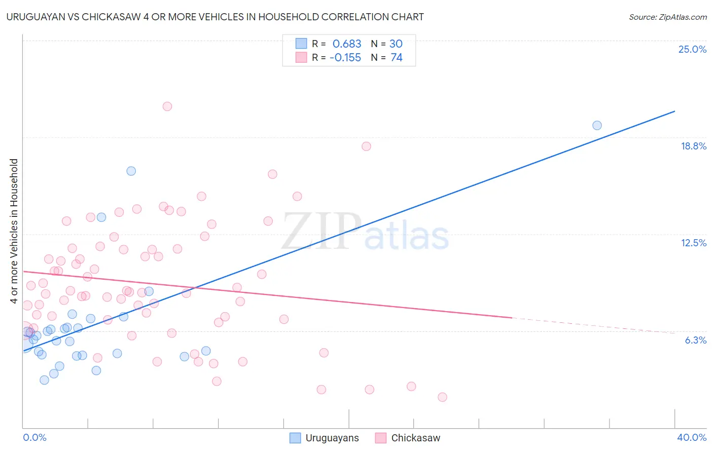 Uruguayan vs Chickasaw 4 or more Vehicles in Household