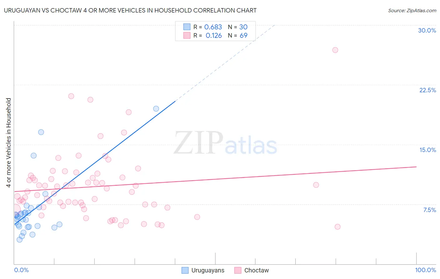 Uruguayan vs Choctaw 4 or more Vehicles in Household