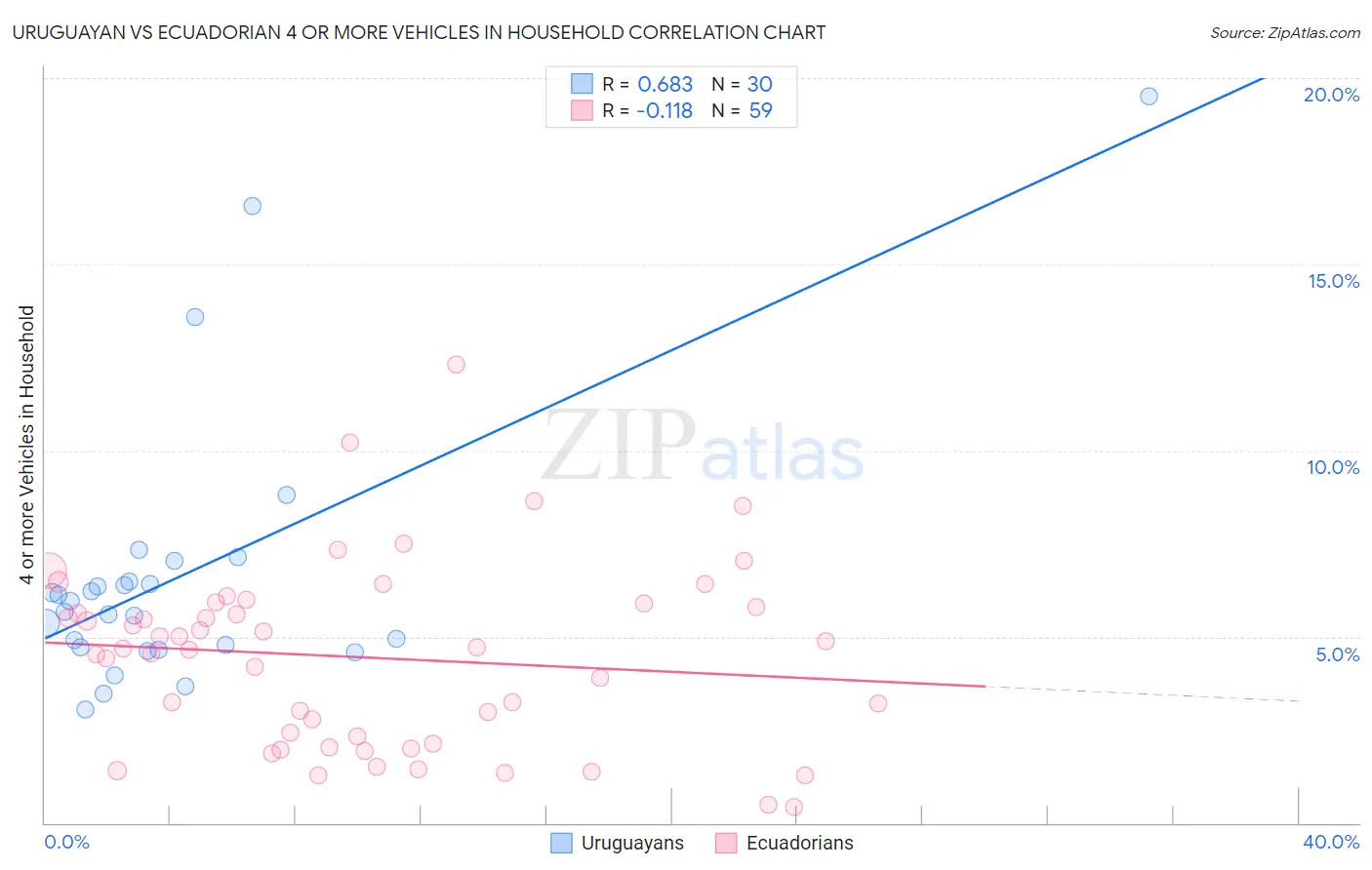 Uruguayan vs Ecuadorian 4 or more Vehicles in Household