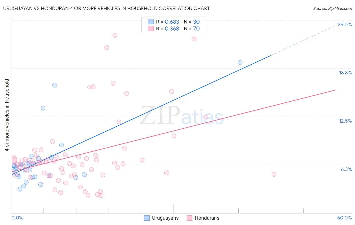 Uruguayan vs Honduran 4 or more Vehicles in Household