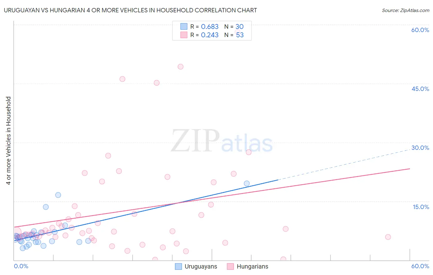 Uruguayan vs Hungarian 4 or more Vehicles in Household