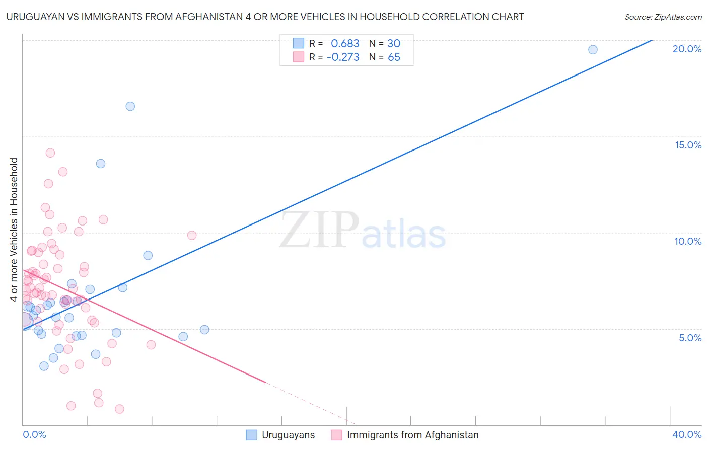 Uruguayan vs Immigrants from Afghanistan 4 or more Vehicles in Household