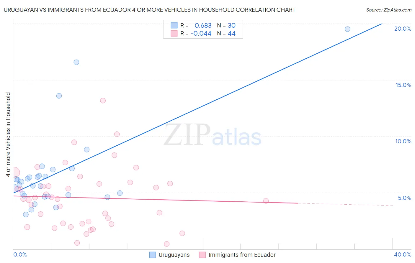 Uruguayan vs Immigrants from Ecuador 4 or more Vehicles in Household