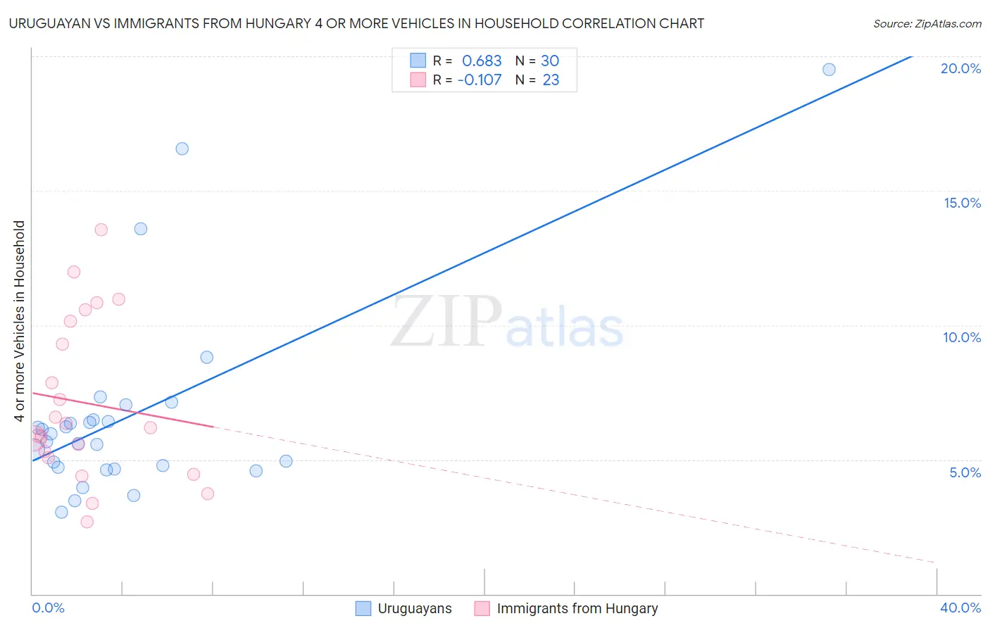 Uruguayan vs Immigrants from Hungary 4 or more Vehicles in Household