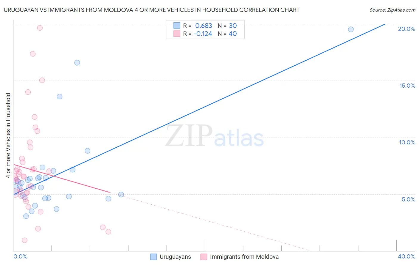 Uruguayan vs Immigrants from Moldova 4 or more Vehicles in Household