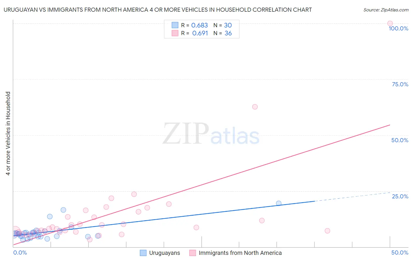 Uruguayan vs Immigrants from North America 4 or more Vehicles in Household