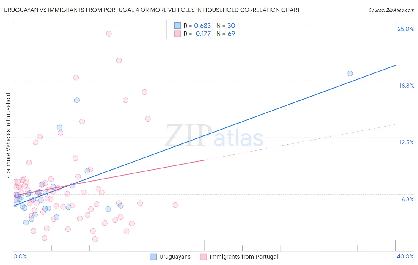 Uruguayan vs Immigrants from Portugal 4 or more Vehicles in Household