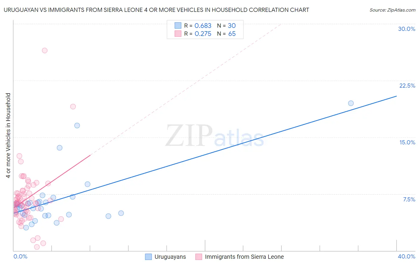 Uruguayan vs Immigrants from Sierra Leone 4 or more Vehicles in Household