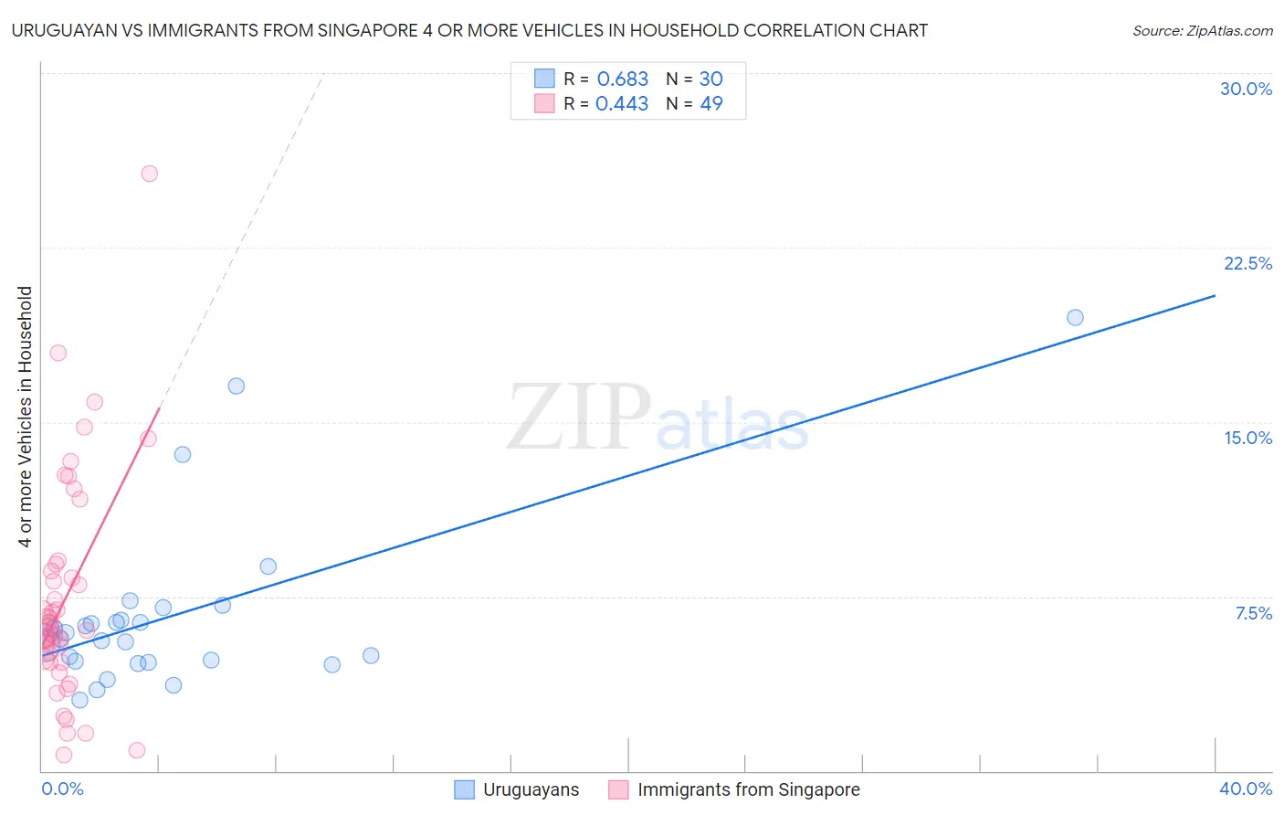 Uruguayan vs Immigrants from Singapore 4 or more Vehicles in Household