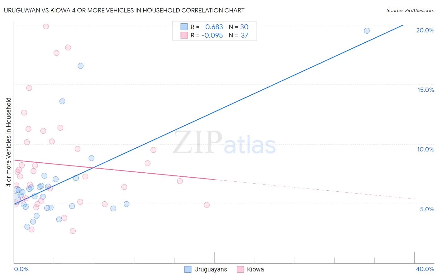 Uruguayan vs Kiowa 4 or more Vehicles in Household