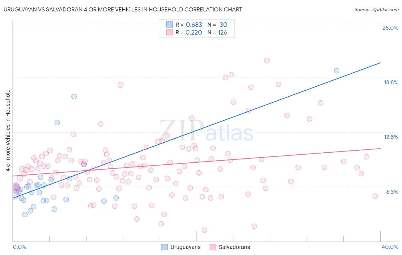 Uruguayan vs Salvadoran 4 or more Vehicles in Household