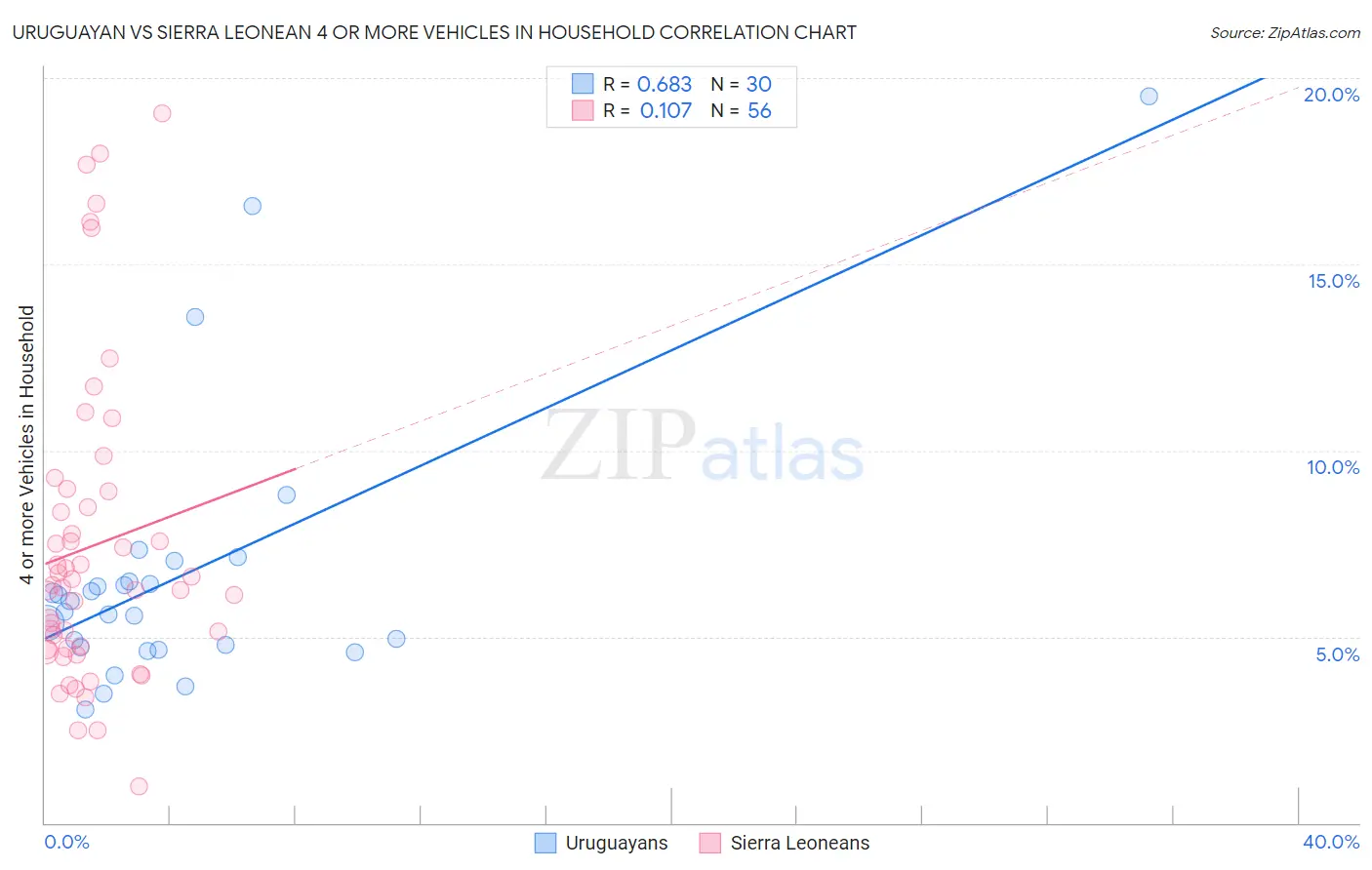 Uruguayan vs Sierra Leonean 4 or more Vehicles in Household