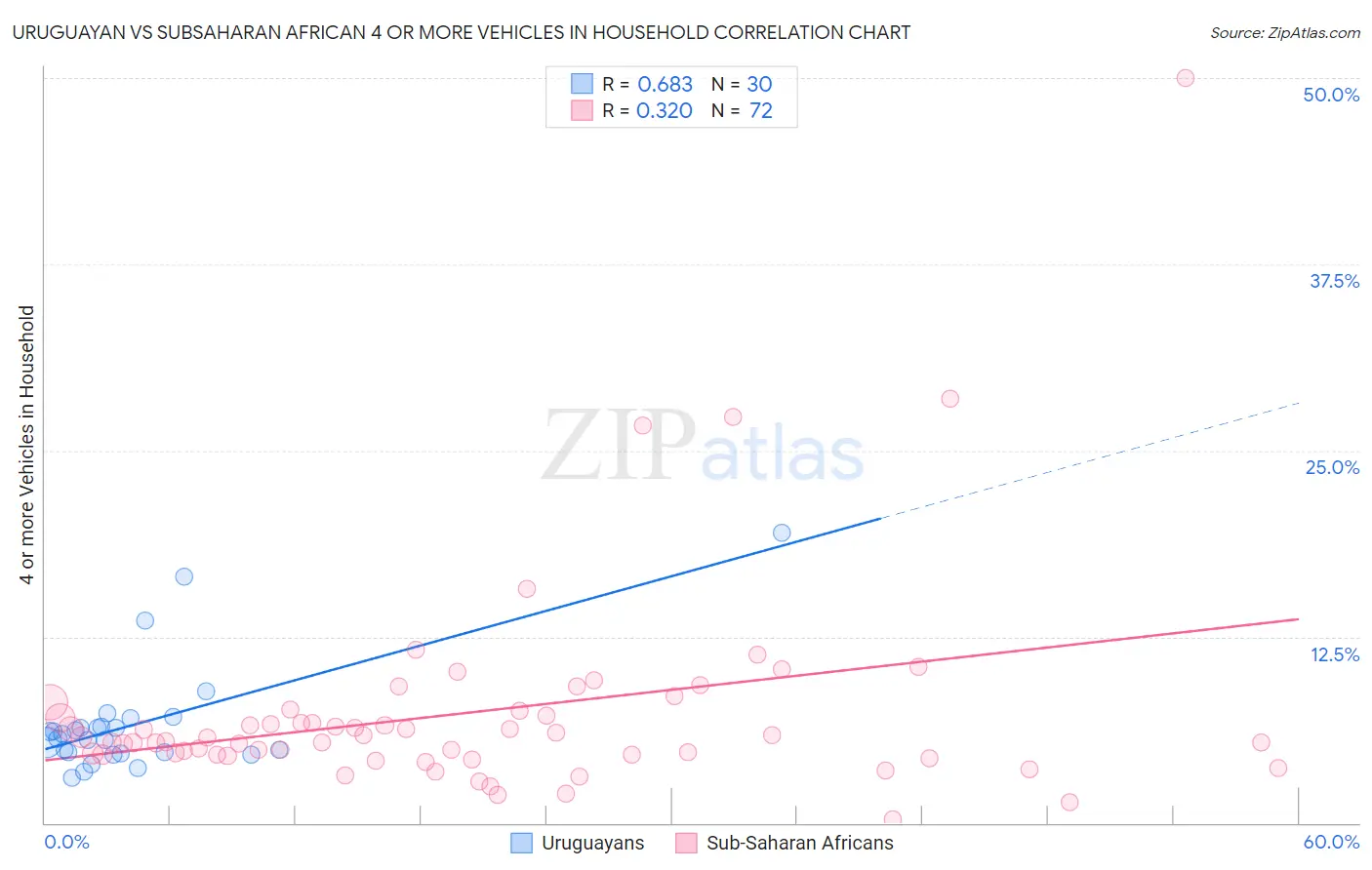 Uruguayan vs Subsaharan African 4 or more Vehicles in Household