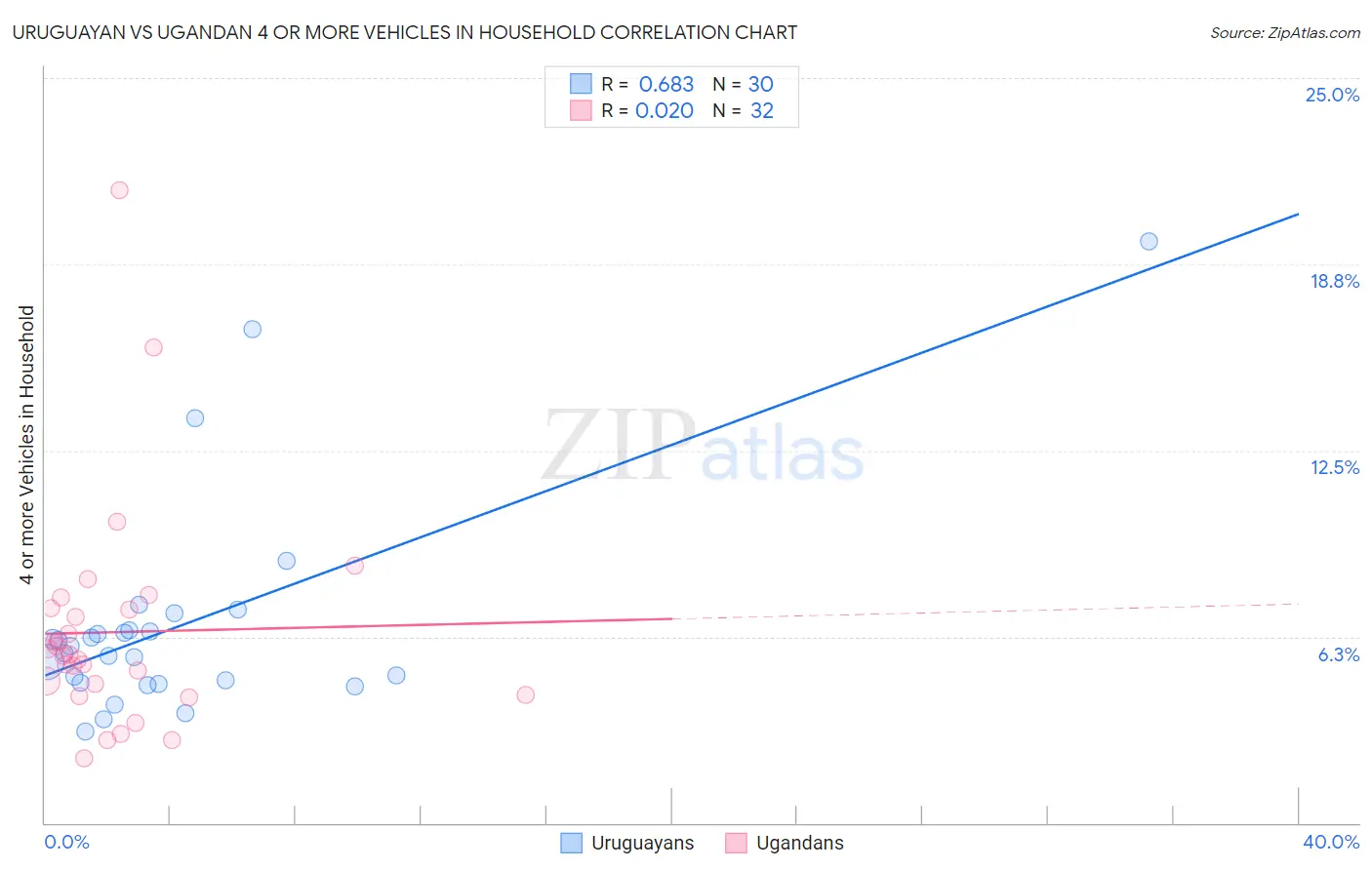 Uruguayan vs Ugandan 4 or more Vehicles in Household