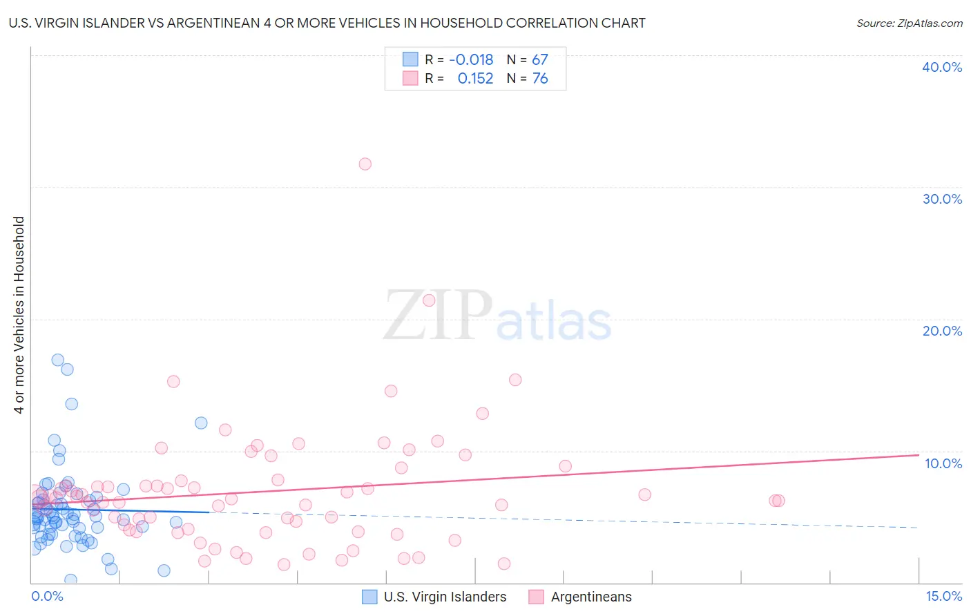U.S. Virgin Islander vs Argentinean 4 or more Vehicles in Household