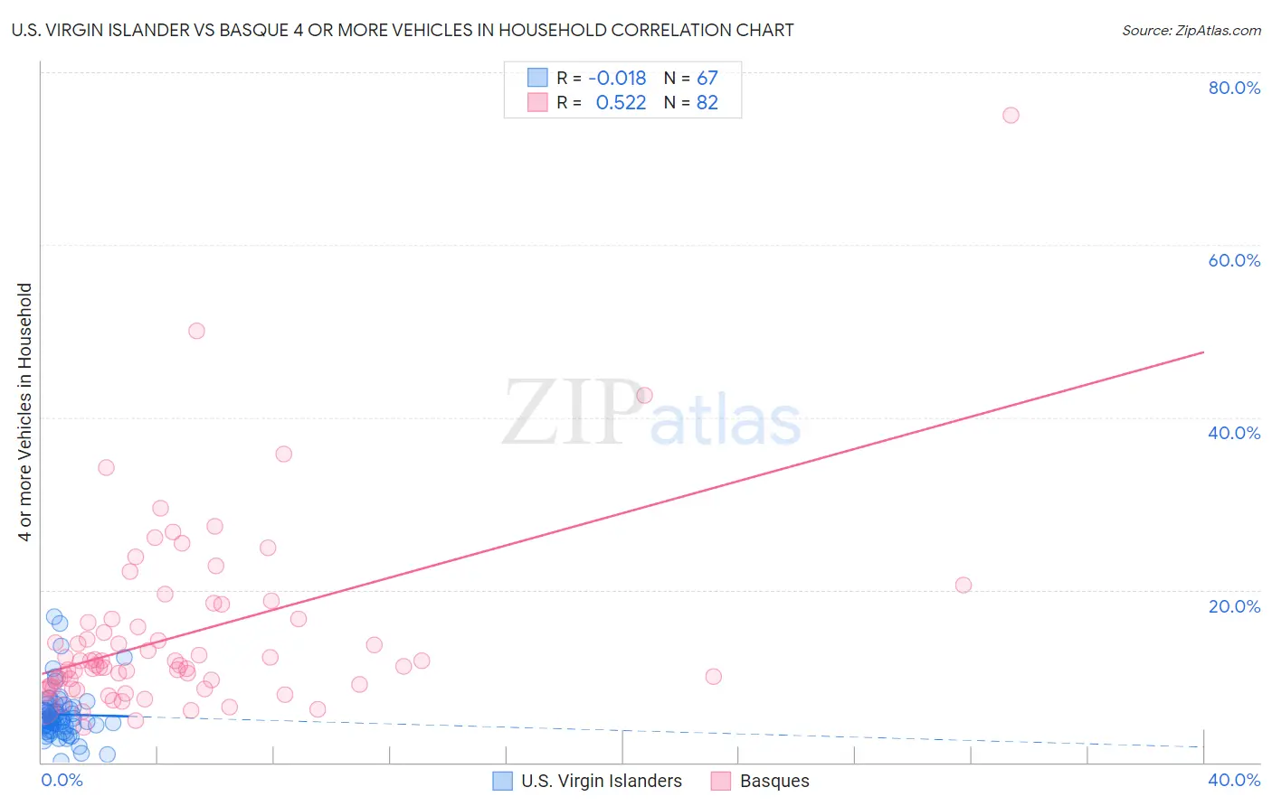 U.S. Virgin Islander vs Basque 4 or more Vehicles in Household