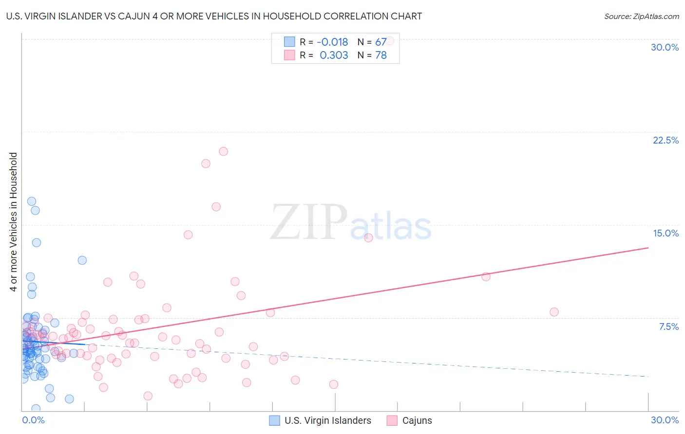 U.S. Virgin Islander vs Cajun 4 or more Vehicles in Household