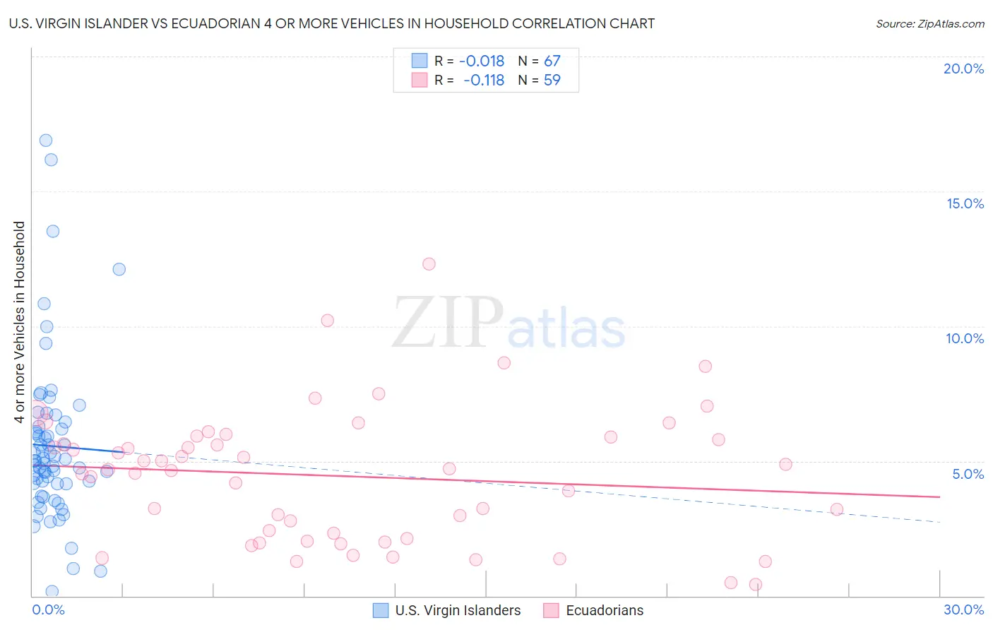 U.S. Virgin Islander vs Ecuadorian 4 or more Vehicles in Household