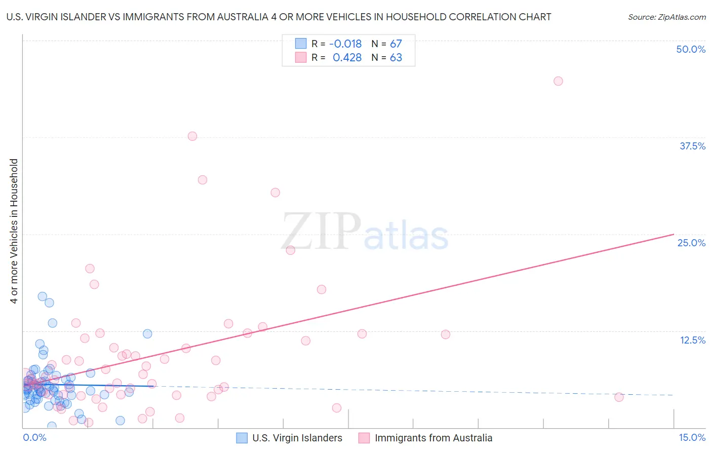 U.S. Virgin Islander vs Immigrants from Australia 4 or more Vehicles in Household