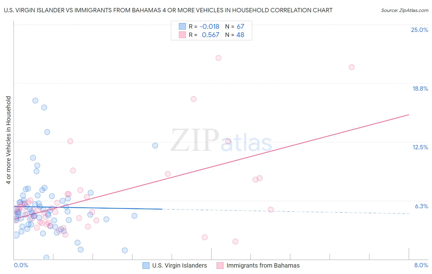 U.S. Virgin Islander vs Immigrants from Bahamas 4 or more Vehicles in Household