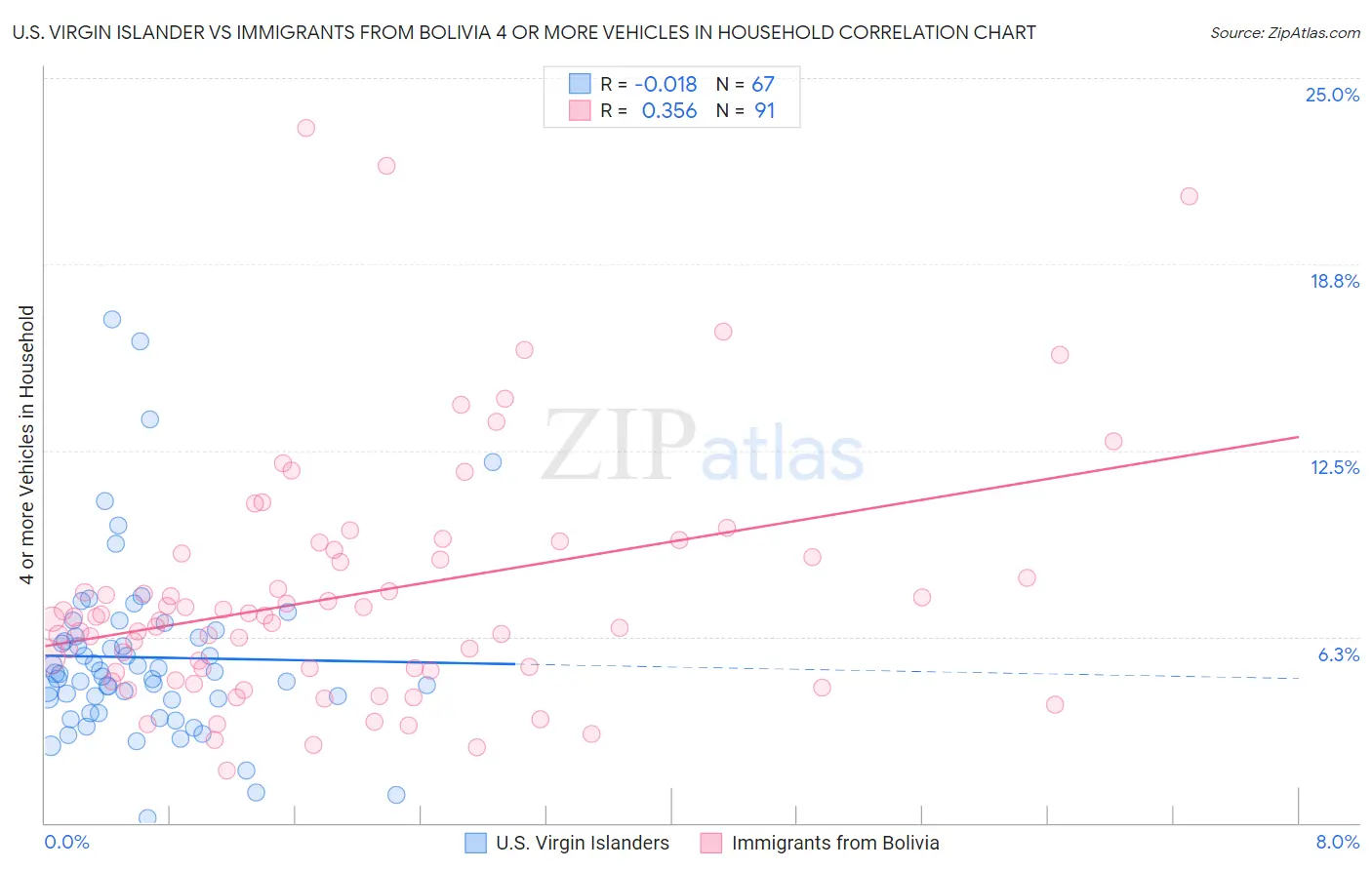 U.S. Virgin Islander vs Immigrants from Bolivia 4 or more Vehicles in Household