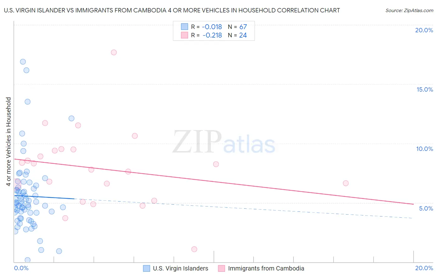 U.S. Virgin Islander vs Immigrants from Cambodia 4 or more Vehicles in Household