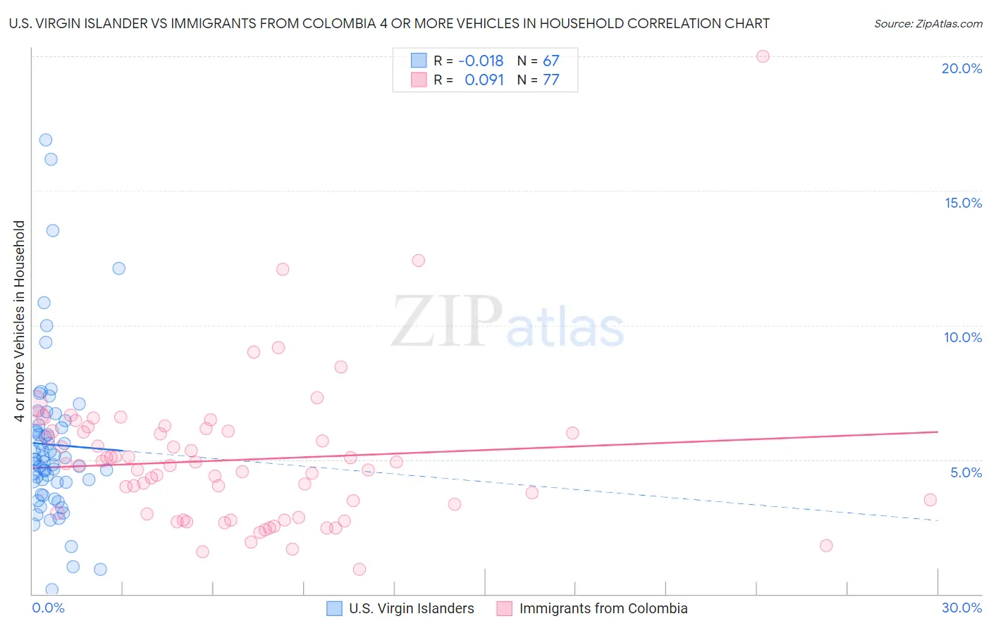 U.S. Virgin Islander vs Immigrants from Colombia 4 or more Vehicles in Household