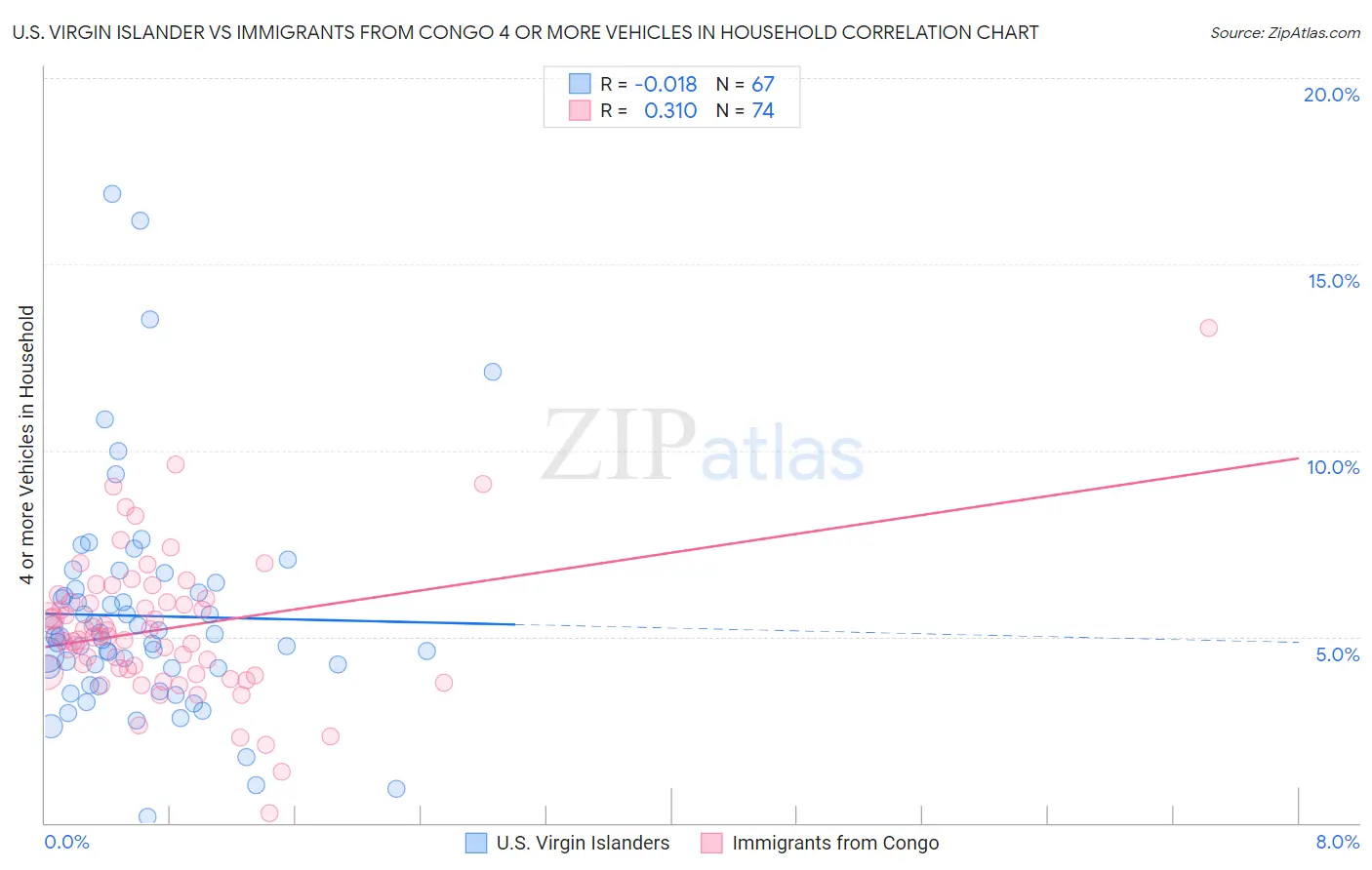 U.S. Virgin Islander vs Immigrants from Congo 4 or more Vehicles in Household
