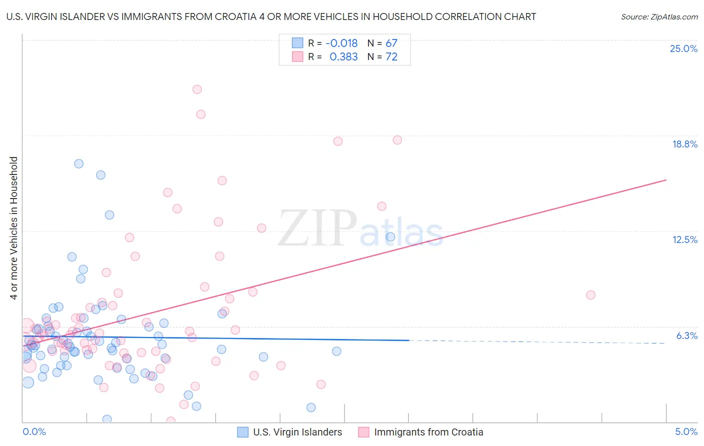 U.S. Virgin Islander vs Immigrants from Croatia 4 or more Vehicles in Household