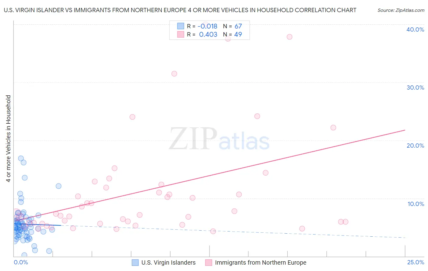 U.S. Virgin Islander vs Immigrants from Northern Europe 4 or more Vehicles in Household